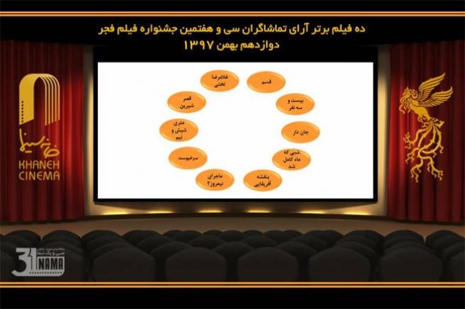 اعلام ۱۰ فیلم برتر آرای مردمی سی و هفتمین جشنواره فیلم فجر در سه روز گذشته